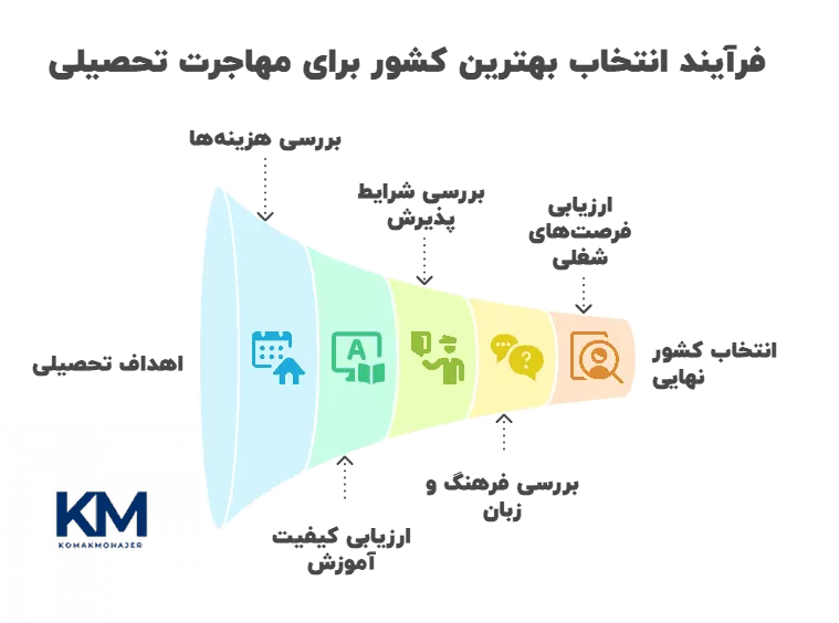 فرآیند انتخاب بهترین کشور برای مهاجرت تحصیلی