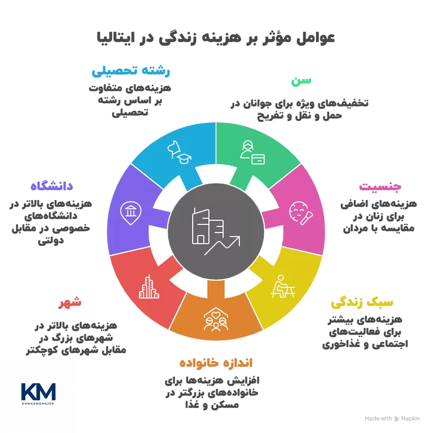 عوامل مؤثر بر هزینه زندگی در ایتالیا چه هستند؟