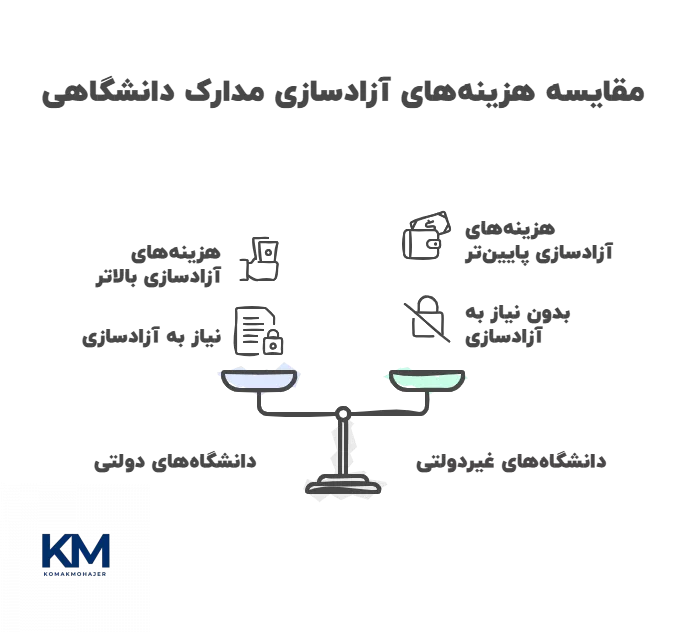 هزینه آزادسازی مدارک برای مهاجرت تحصیلی به ایتالیا