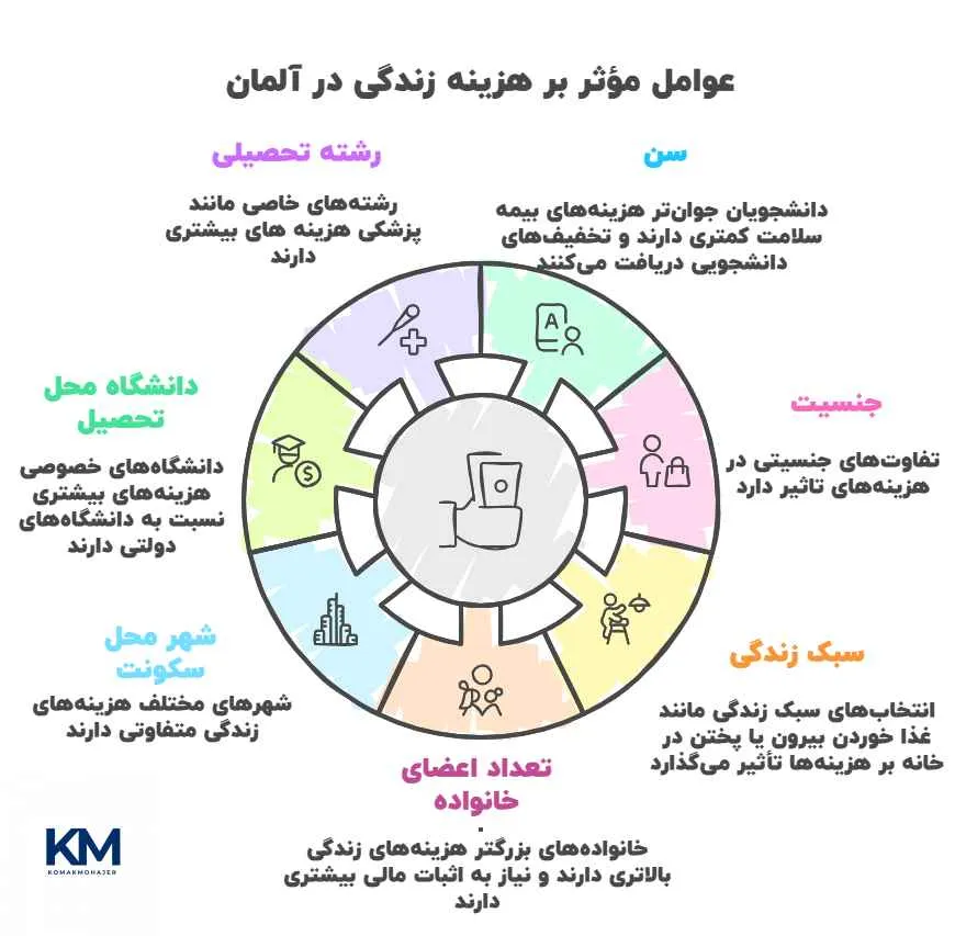 عوامل مؤثر بر هزینه زندگی در آلمان چه هستند؟
