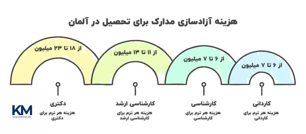 هزینه آزادسازی مدارک برای مهاجرت تحصیلی به آلمان